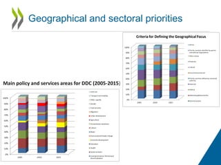 Geographical and sectoral priorities
Main policy and services areas for DDC (2005-2015)
 
