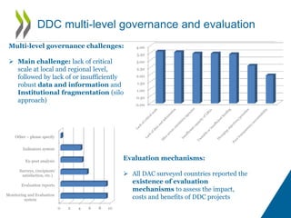 DDC multi-level governance and evaluation
Multi-level governance challenges:
 Main challenge: lack of critical
scale at local and regional level,
followed by lack of or insufficiently
robust data and information and
Institutional fragmentation (silo
approach)
Evaluation mechanisms:
 All DAC surveyed countries reported the
existence of evaluation
mechanisms to assess the impact,
costs and benefits of DDC projects
0.00
0.50
1.00
1.50
2.00
2.50
3.00
3.50
4.00
0 2 4 6 8 10
Monitoring and Evaluation
system
Evaluation reports
Surveys, (recipients’
satisfaction, etc.)
Ex-post analysis
Indicators system
Other – please specify
 