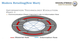 Modern Retailing(New Mart) 
 