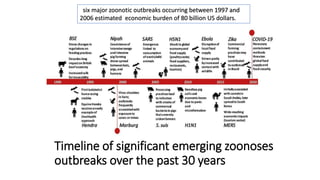 Timeline of significant emerging zoonoses
outbreaks over the past 30 years
six major zoonotic outbreaks occurring between 1997 and
2006 estimated economic burden of 80 billion US dollars.
 