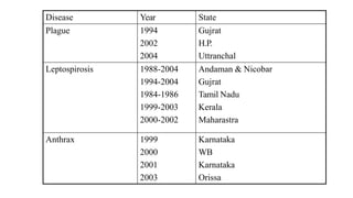 Disease Year State
Plague 1994 Gujrat
2002 H.P.
2004 Uttranchal
Leptospirosis 1988-2004 Andaman & Nicobar
1994-2004 Gujrat
1984-1986 Tamil Nadu
1999-2003 Kerala
2000-2002 Maharastra
Anthrax 1999 Karnataka
2000 WB
2001 Karnataka
2003 Orissa
 