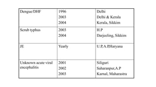 Dengue/DHF 1996 Delhi
2003 Delhi & Kerala
2004 Kerala, Sikkim
Scrub typhus 2003 H.P
2004 Darjeeling, Sikkim
JE Yearly U.P
,A.P
,Haryana
Unknown acute viral 2001 Siliguri
encephalitis 2002 Saharanpur,A.P
2003 Karnal, Maharastra
 