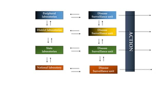 Peripheral
laboratories
District laboratories
Disease
Surveillance unit
Disease
Surveillance unit
Disease
Surveillance unit
National laboratory
State
laboratories
Disease
Surveillance unit
ACTION
 