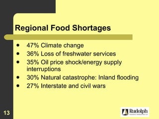 Regional Food Shortages 47% Climate change 36% Loss of freshwater services 35% Oil price shock/energy supply interruptions 30% Natural catastrophe: Inland flooding 27% Interstate and civil wars 