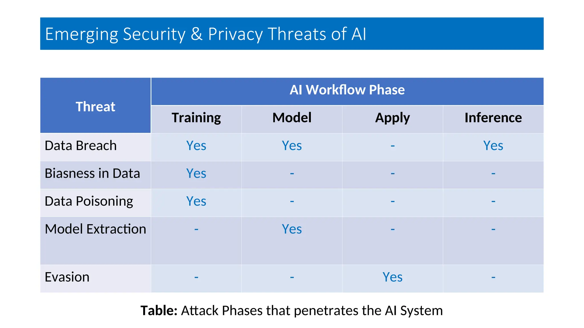 Emerging Security & Privacy Threats of AI
Threat
AI Workflow Phase
Training Model Apply Inference
Data Breach Yes Yes - Yes
Biasness in Data Yes - - -
Data Poisoning Yes - - -
Model Extraction - Yes - -
Evasion - - Yes -
Table: Attack Phases that penetrates the AI System
 