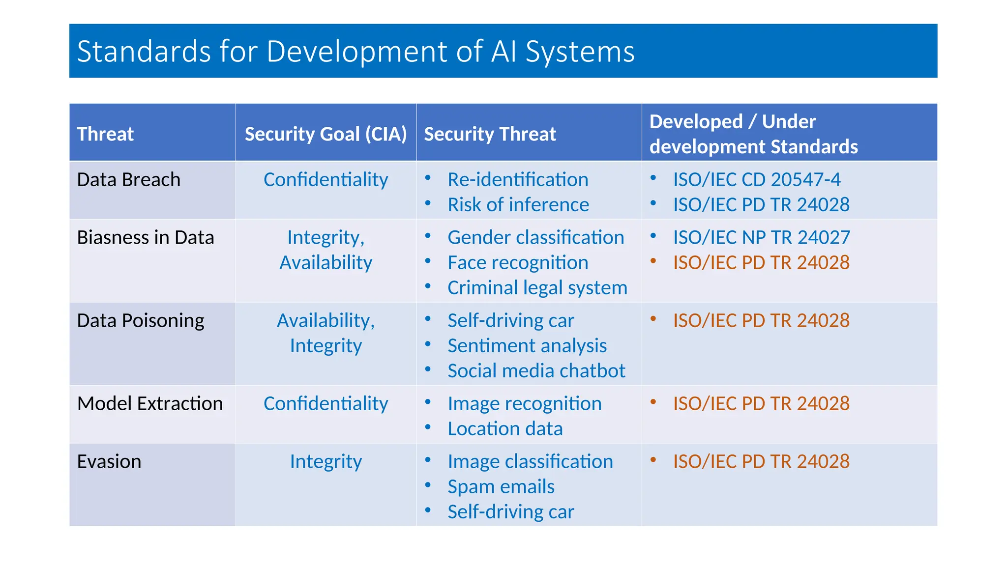 Threat Security Goal (CIA) Security Threat
Developed / Under
development Standards
Data Breach Confidentiality • Re-identification
• Risk of inference
• ISO/IEC CD 20547-4
• ISO/IEC PD TR 24028
Biasness in Data Integrity,
Availability
• Gender classification
• Face recognition
• Criminal legal system
• ISO/IEC NP TR 24027
• ISO/IEC PD TR 24028
Data Poisoning Availability,
Integrity
• Self-driving car
• Sentiment analysis
• Social media chatbot
• ISO/IEC PD TR 24028
Model Extraction Confidentiality • Image recognition
• Location data
• ISO/IEC PD TR 24028
Evasion Integrity • Image classification
• Spam emails
• Self-driving car
• ISO/IEC PD TR 24028
Standards for Development of AI Systems
 