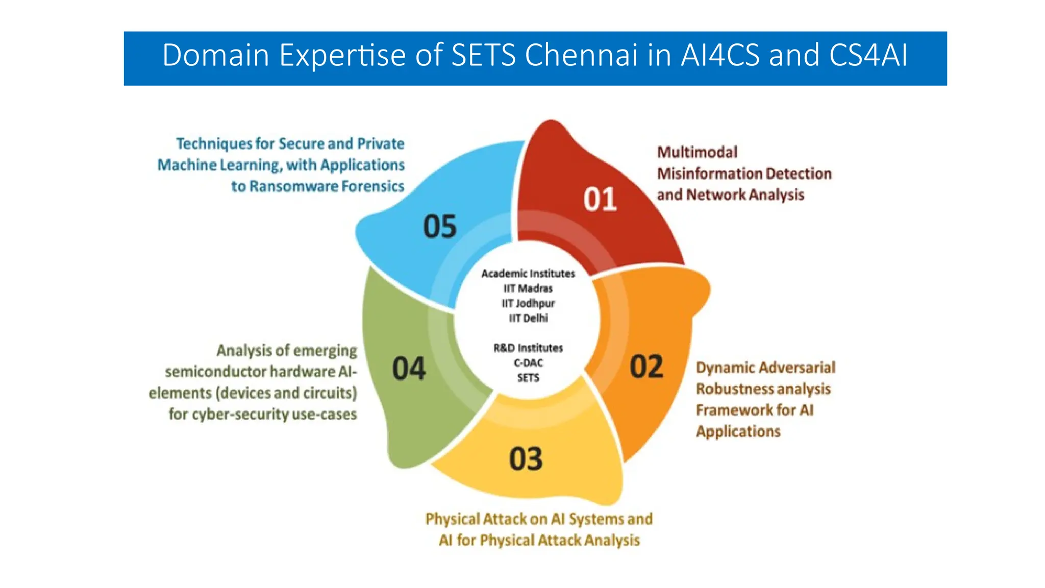 Domain Expertise of SETS Chennai in AI4CS and CS4AI
 