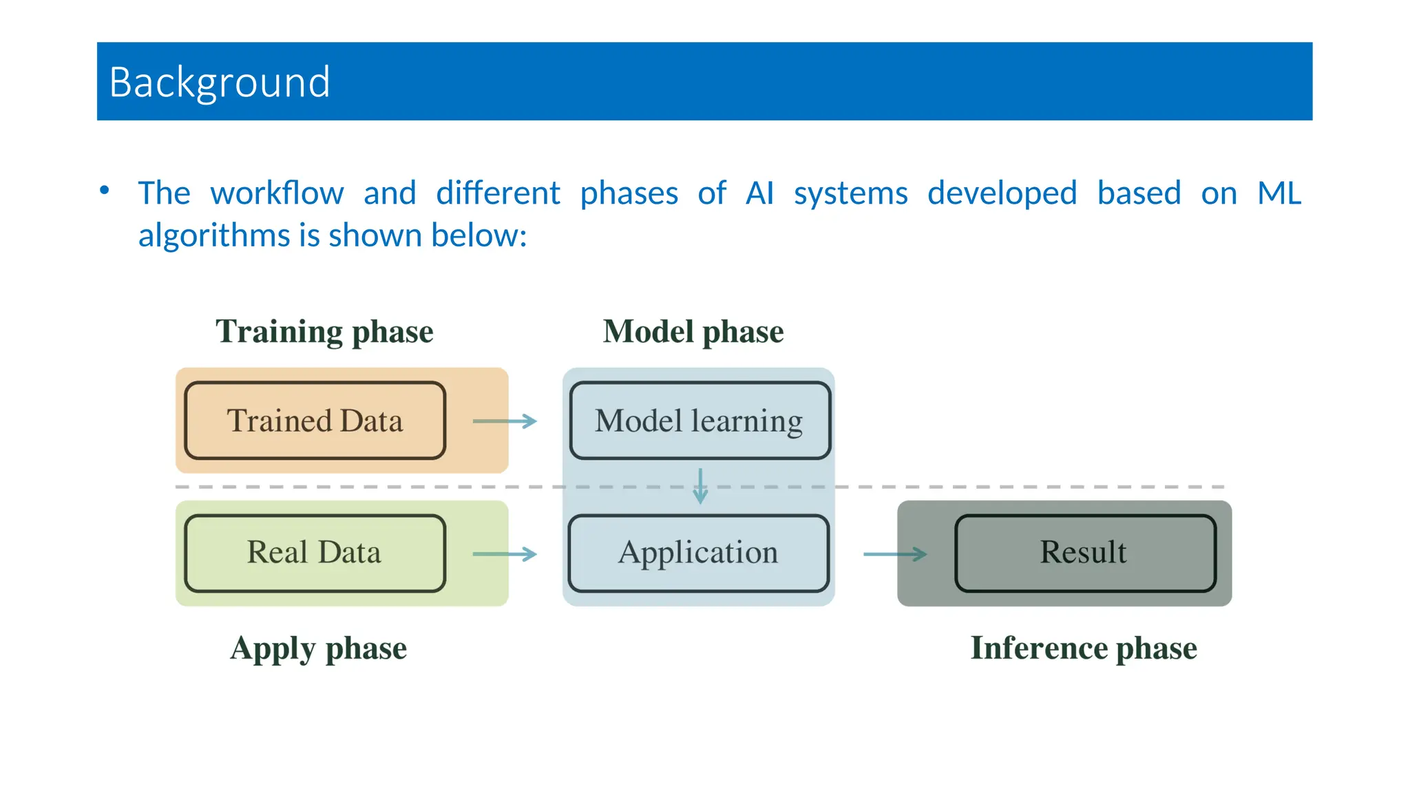 Background
• The workflow and different phases of AI systems developed based on ML
algorithms is shown below:
 