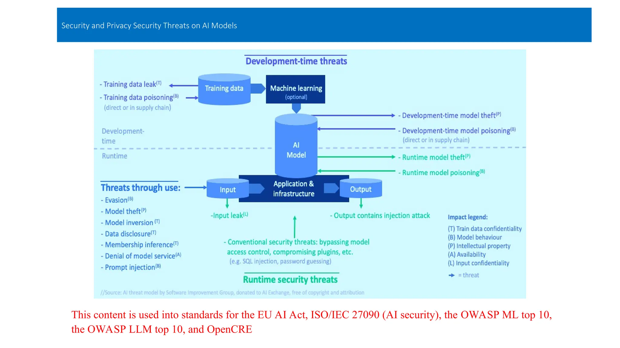 This content is used into standards for the EU AI Act, ISO/IEC 27090 (AI security), the OWASP ML top 10,
the OWASP LLM top 10, and OpenCRE
Security and Privacy Security Threats on AI Models
 