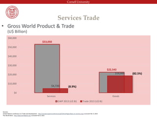 Services Trade
• Gross World Product & Trade
(U$ Billion)
$53,050
$22,543
$4,720
$18,604
$0
$10,000
$20,000
$30,000
$40,000
$50,000
$60,000
Services Goods
GWP 2013 (U$ Bi) Trade 2013 (U$ Bi)
Sources:
United Nations Conference on Trade and Development - http://unctad.org/en/conferences/gsf/2013/Pages/Data-on-services.aspx accessed Feb. 9, 2015
The World Bank - http://data.worldbank.org/ accessed Feb 9, 2015
(8.9%)
(82.5%)
 