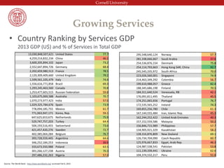 • Country Ranking by Services GDP
2013 GDP (U$) and % of Services in Total GDP
Growing Services
13,030,848,507,621 United States 77.7
4,259,214,832,234 China 46.1
3,600,205,894,102 Japan 73.2
2,552,647,894,726 Germany 68.4
2,202,659,980,513 France 78.5
2,120,309,409,660 United Kingdom 79.2
1,599,561,105,479 Italy 74.4
1,556,616,771,858 Brazil 69.3
1,293,245,463,560 Canada 70.8
1,253,477,601,515 Russian Federation 59.8
1,103,675,069,588 Australia 70.7
1,070,273,977,423 India 57.0
1,029,325,784,676 Spain 73.9
778,094,185,755 Mexico 61.7
771,063,947,171 Korea, Rep. 59.1
647,625,653,675 Netherlands 75.9
529,747,757,203 Turkey 64.4
504,193,516,455 Switzerland 73.6
421,457,420,276 Sweden 72.7
402,385,064,284 Belgium 76.7
393,728,559,445 Argentina 64.6
346,252,184,253 Indonesia 39.9
333,673,550,988 Poland 63.5
301,266,127,238 Austria 70.3
297,486,232,263 Nigeria 57.0
295,548,640,124 Norway 57.7
281,338,666,667 Saudi Arabia 37.6
254,536,876,154 Denmark 75.8
254,114,793,663 Hong Kong SAR, China 92.7
245,545,335,972 South Africa 70.0
223,026,560,001 Singapore 74.9
214,463,349,292 Colombia 56.7
199,610,988,057 Greece 82.4
188,345,686,198 Finland 70.5
184,311,640,524 Venezuela, RB 42.1
176,091,811,495 Thailand 45.5
174,251,065,656 Portugal 76.7
172,535,565,252 Ireland 74.3
169,855,256,780 Chile 61.3
167,144,555,484 Iran, Islamic Rep. 45.3
162,244,252,422 United Arab Emirates 40.3
157,152,559,586 Malaysia 50.2
156,846,715,989 Philippines 57.7
134,905,921,329 Kazakhstan 58.2
128,316,876,809 New Zealand 69.1
126,734,704,090 Czech Republic 60.7
125,976,667,833 Egypt, Arab Rep. 46.3
124,987,538,541 Pakistan 53.8
111,139,339,441 Ukraine 62.6
104,374,532,217 Peru 51.6
Source: The World Bank - http://data.worldbank.org/ accessed Feb 9, 2015
 