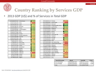 • 2013 GDP (U$) and % of Services in Total GDP
Country Ranking by Services GDP
Source: The World Bank - http://data.worldbank.org/ accessed Feb 9, 2015
From 50 Countries GServP Total GDP % Serv
23 are Developed 32,682,960,845,180 43,642,121,112,231 74.9%
27 are Emerging 14,249,475,546,358 26,471,729,562,837 53.8%
Total 46,932,436,391,538 70,113,850,675,069 -
13,030,848,507,621 United States 77.71
4,259,214,832,234 China 46.09
3,600,205,894,102 Japan 73.18
2,552,647,894,726 Germany 68.43
2,202,659,980,513 France 78.49
2,120,309,409,660 United Kingdom 79.16
1,599,561,105,479 Italy 74.42
1,556,616,771,858 Brazil 69.32
1,293,245,463,560 Canada 70.79
1,253,477,601,515 Russian Federation 59.78
1,103,675,069,588 Australia 70.73
1,070,273,977,423 India 57.03
1,029,325,784,676 Spain 73.89
778,094,185,755 Mexico 61.71
771,063,947,171 Korea, Rep. 59.11
647,625,653,675 Netherlands 75.88
529,747,757,203 Turkey 64.44
504,193,516,455 Switzerland 73.56
421,457,420,276 Sweden 72.71
402,385,064,284 Belgium 76.67
393,728,559,445 Argentina 64.56
346,252,184,253 Indonesia 39.87
333,673,550,988 Poland 63.45
301,266,127,238 Austria 70.34
297,486,232,263 Nigeria 57.01
295,548,640,124 Norway 57.66
281,338,666,667 Saudi Arabia 37.59
254,536,876,154 Denmark 75.78
254,114,793,663 Hong Kong SAR, China 92.74
245,545,335,972 South Africa 70.03
223,026,560,001 Singapore 74.86
214,463,349,292 Colombia 56.67
199,610,988,057 Greece 82.41
188,345,686,198 Finland 70.45
184,311,640,524 Venezuela, RB 42.05
176,091,811,495 Thailand 45.47
174,251,065,656 Portugal 76.65
172,535,565,252 Ireland 74.34
169,855,256,780 Chile 61.28
167,144,555,484 Iran, Islamic Rep. 45.31
162,244,252,422 United Arab Emirates 40.33
157,152,559,586 Malaysia 50.18
156,846,715,989 Philippines 57.65
134,905,921,329 Kazakhstan 58.18
128,316,876,809 New Zealand 69.07
126,734,704,090 Czech Republic 60.7
125,976,667,833 Egypt, Arab Rep. 46.32
124,987,538,541 Pakistan 53.81
111,139,339,441 Ukraine 62.64
104,374,532,217 Peru 51.58
Growth
 