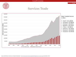 Services Trade
Source: United Nations Conference on Trade and Development - http://unctad.org/en/conferences/gsf/2013/Pages/Data-on-services.aspx accessed Feb. 9, 2015
1995: WTO
2001: China @WTO
1994:
Commercial
Internet
2008: Global
Financial Crisis
1998: Y2K Bug
& Offshoring
1989:
Berlin Wall
1986:
Perestroika
Major Tradable Services
in 2013:
• Travel = U$ 1,200 Bi
• Transport = U$ 906 Bi
• Financial = U$ 335 Bi
• Royalties = U$ 310 Bi
• IT Serv. = U$ 285 Bi
• Commun.= U$ 120 Bi
• Construct = U$ 120 Bi
• Insurance = U$ 105 Bi
Trade
 