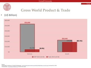 Gross World Product & Trade
• (U$ Billion)
$53,050
$22,543
$4,720
$18,604
$0
$10,000
$20,000
$30,000
$40,000
$50,000
$60,000
Services Goods
GWP 2013 (U$ Bi) Trade 2013 (U$ Bi)
Sources:
United Nations Conference on Trade and Development - http://unctad.org/en/conferences/gsf/2013/Pages/Data-on-services.aspx accessed Feb. 9, 2015
The World Bank - http://data.worldbank.org/ accessed Feb 9, 2015
(8.9%)
(82.5%)
Trade
 