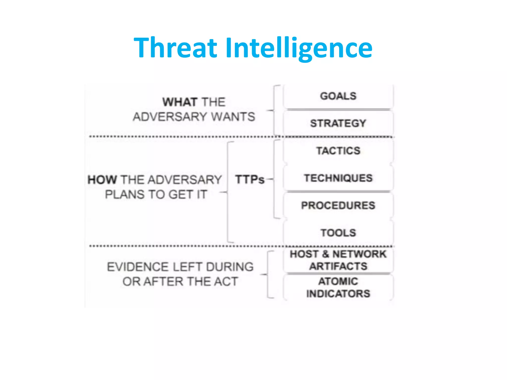 Threat Intelligence
 