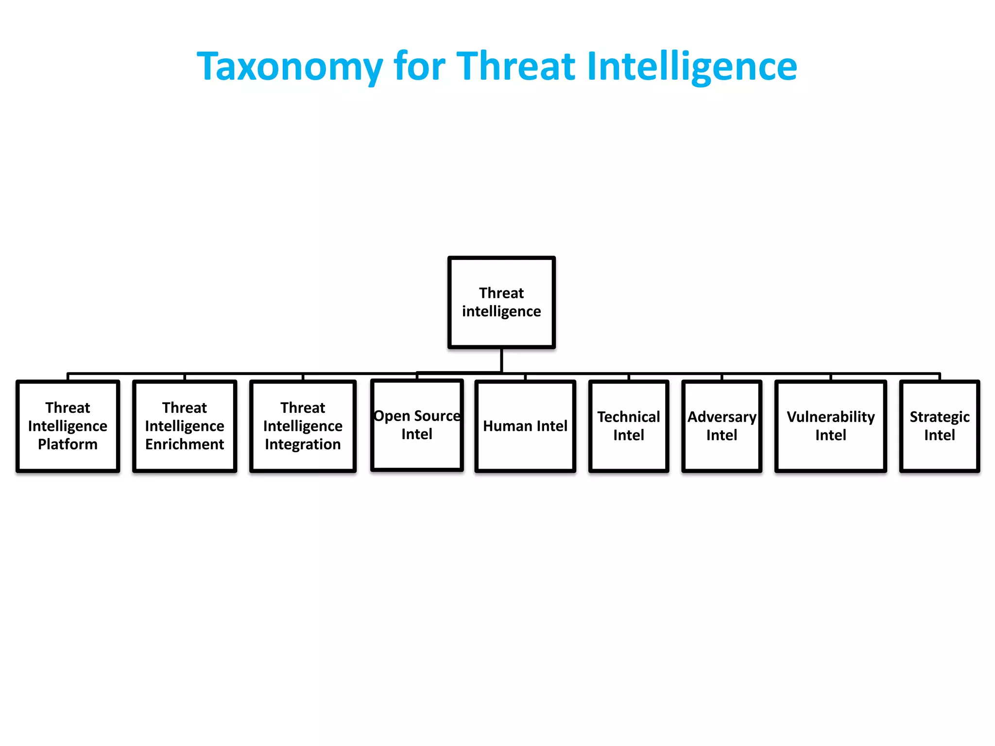 Taxonomy for Threat Intelligence
Threat
intelligence
Threat
Intelligence
Platform
Threat
Intelligence
Enrichment
Threat
Intelligence
Integration
Open Source
Intel Human Intel
Technical
Intel
Adversary
Intel
Vulnerability
Intel
Strategic
Intel
 
