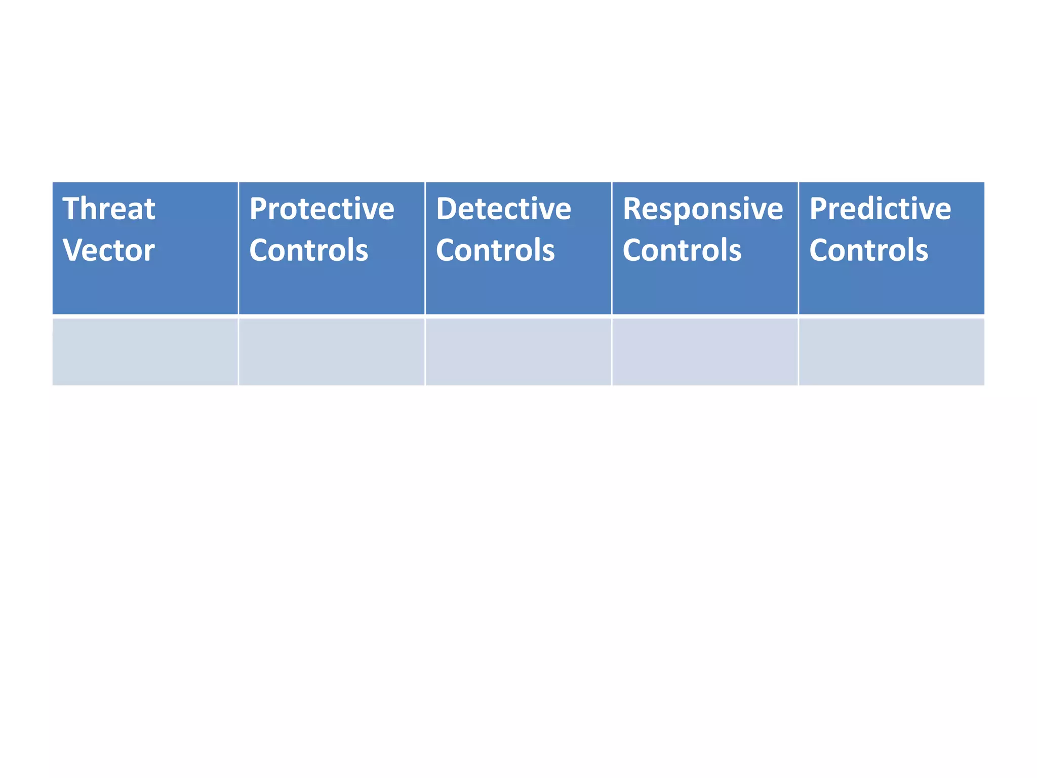 Threat
Vector
Protective
Controls
Detective
Controls
Responsive
Controls
Predictive
Controls
 