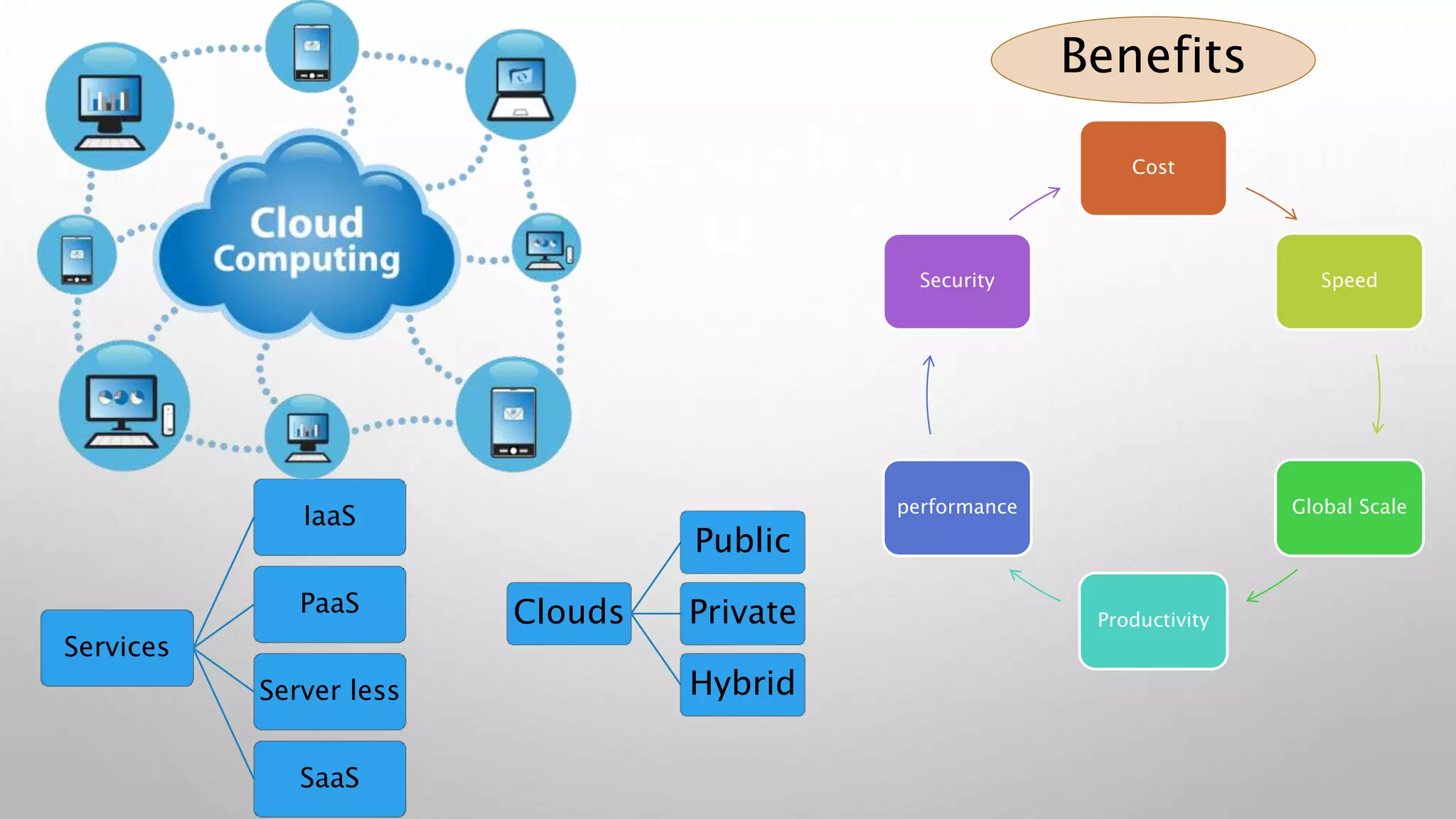 Cost
Speed
Global Scale
Productivity
performance
Security
Benefits
Clouds
Public
Private
Hybrid
Services
IaaS
PaaS
Server less
SaaS