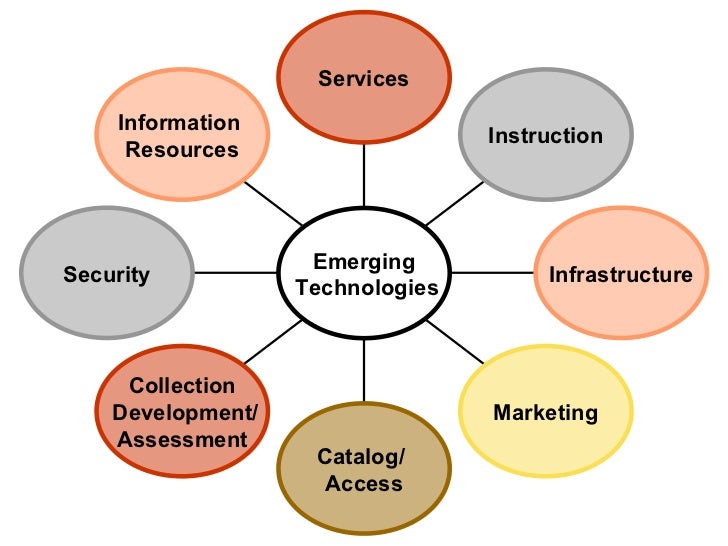 Role of Emerging Technologies in keeping the Library current