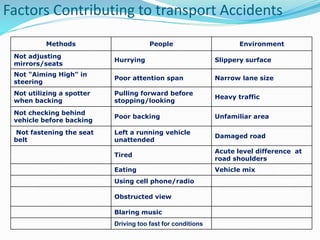 Factors Contributing to transport Accidents
Methods People Environment
Not adjusting
mirrors/seats
Hurrying Slippery surface
Not "Aiming High" in
steering
Poor attention span Narrow lane size
Not utilizing a spotter
when backing
Pulling forward before
stopping/looking
Heavy traffic
Not checking behind
vehicle before backing
Poor backing Unfamiliar area
Not fastening the seat
belt
Left a running vehicle
unattended
Damaged road
Tired
Acute level difference at
road shoulders
Eating Vehicle mix
Using cell phone/radio
Obstructed view
Blaring music
Driving too fast for conditions
 