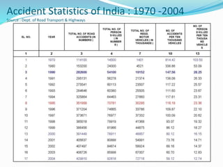 Accident Statistics of India : 1970 -2004
Source : Dept. of Road Transport & Highways
 