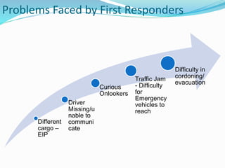 Different
cargo –
EIP
Driver
Missing/u
nable to
communi
cate
Curious
Onlookers
Traffic Jam
- Difficulty
for
Emergency
vehicles to
reach
Difficulty in
cordoning/
evacuation
Problems Faced by First Responders
 