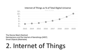 2. Internet of Things
The Device Mesh [Gartner]
Nanosensors and the Internet of Nanothings [WEF]
Smart Objects [Mashable]
Internet of Things as % of Total Digital Universe
 