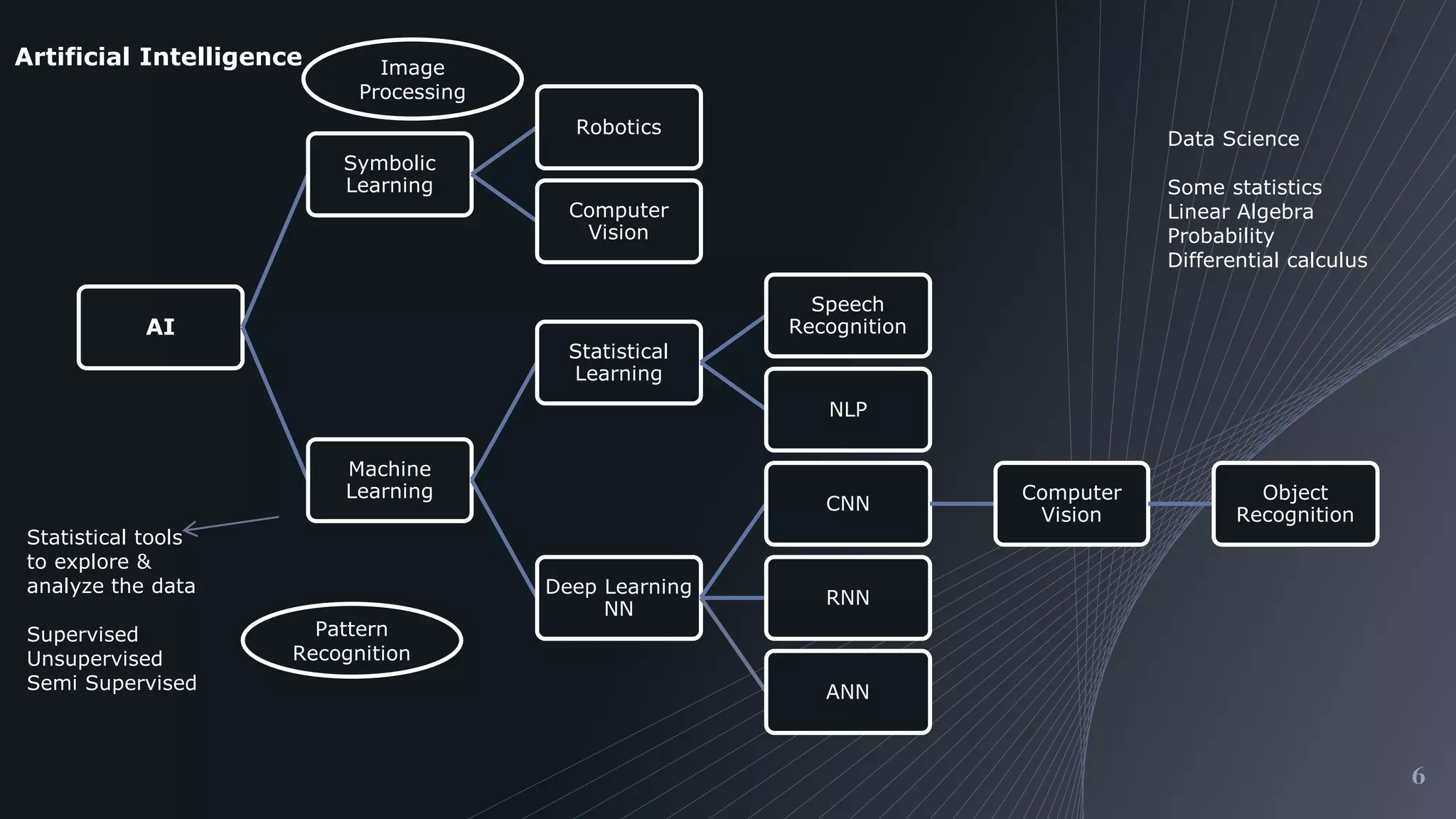 6
Artificial Intelligence
AI
Symbolic
Learning
Robotics
Computer
Vision
Machine
Learning
Statistical
Learning
Speech
Recognition
NLP
Deep Learning
NN
CNN
Computer
Vision
Object
Recognition
RNN
ANN
Pattern
Recognition
Image
Processing
Statistical tools
to explore &
analyze the data
Supervised
Unsupervised
Semi Supervised
Data Science
Some statistics
Linear Algebra
Probability
Differential calculus
 