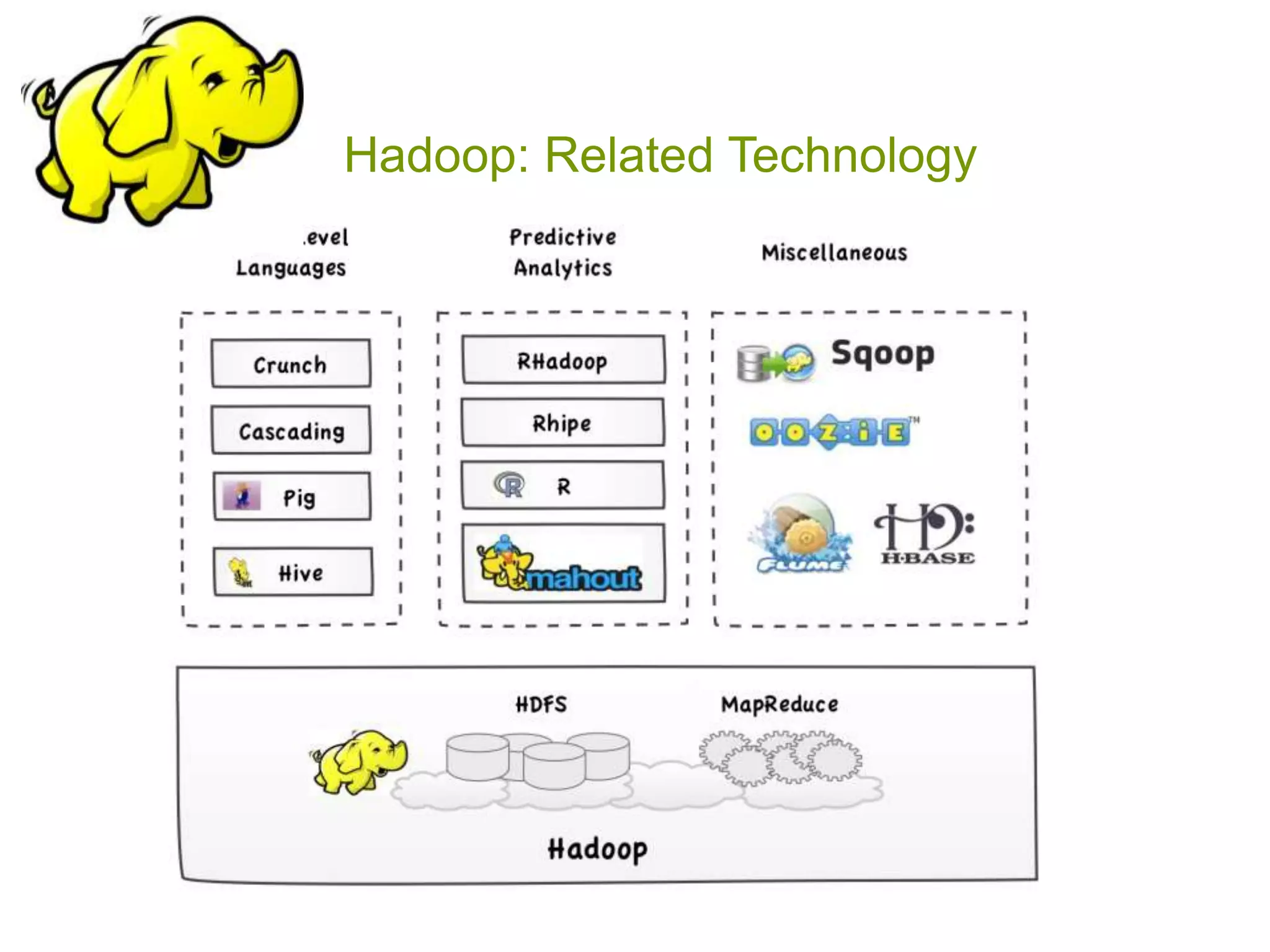 Hadoop: Related Technology
The Hadoop ecosystem is diverse and grows by the day. It’s impossible to keep
track of all the various projects that interact with Hadoop in some form. In this
book the focus is on the tools that are currently receiving the highest adoption from
users, as shown in the following figure 1.9 .
Figure 1.9 Hadoop and related technologies
 