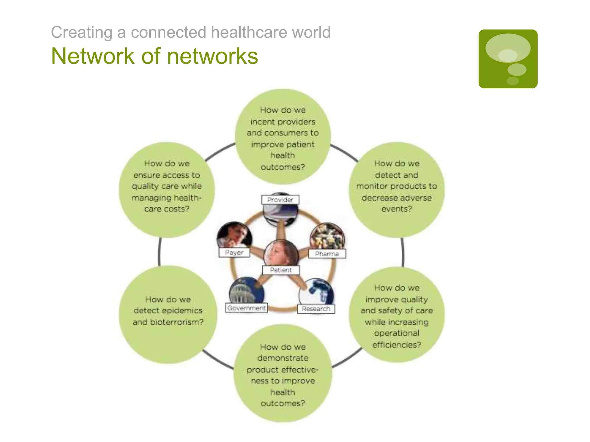 Creating a connected healthcare world
Network of networks
 