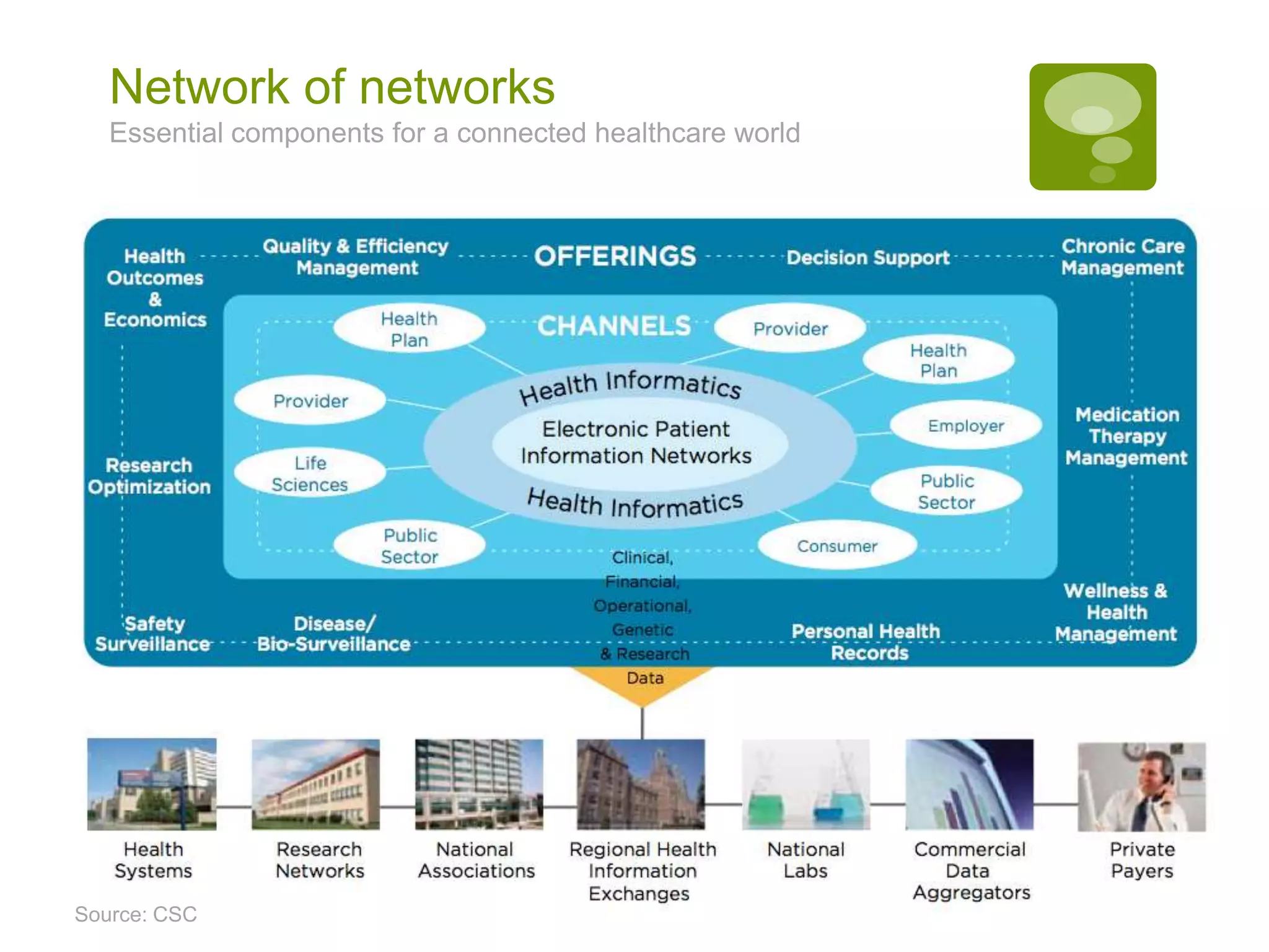 Network of networks
Essential components for a connected healthcare world
Source: CSC
 