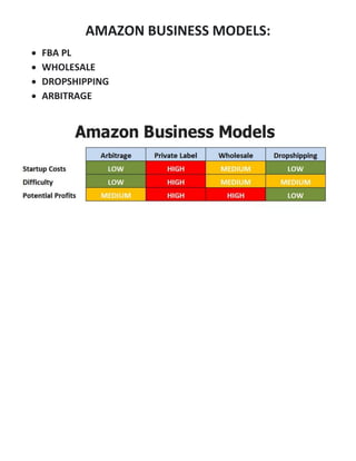 AMAZON BUSINESS MODELS:
 FBA PL
 WHOLESALE
 DROPSHIPPING
 ARBITRAGE
 