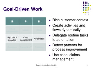 Goal-Driven Work
B P M
Social
collaboration
Mobile Cloud
Big data &
analytics
Case
management
Automation
Decisions Events & IoT Prediction
l Rich customer context
l Create activities and
flows dynamically
l Delegate routine tasks
to automation
l Detect patterns for
process improvement
l Use case: claims
management
Copyright Kemsley Design Ltd., 2014 6
 