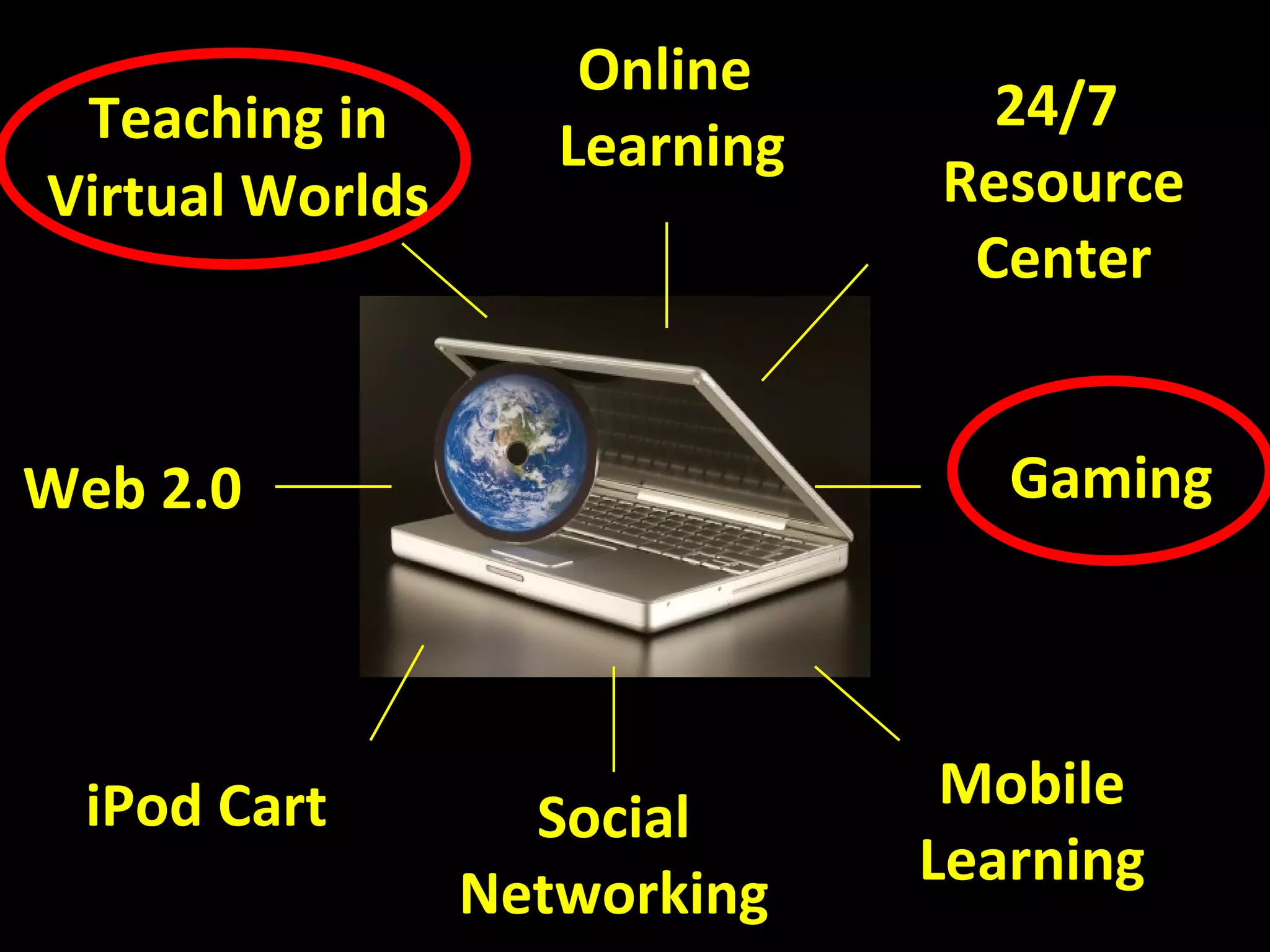 Teaching in Virtual Worlds Online  Learning 24/7  Resource Center Mobile Learning iPod Cart Web 2.0 Gaming Social Networking 