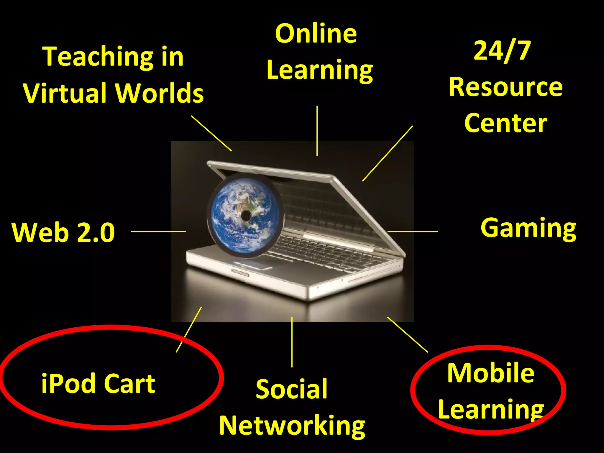 Teaching in Virtual Worlds Online  Learning 24/7  Resource Center Mobile Learning iPod Cart Web 2.0 Gaming Social Networking 