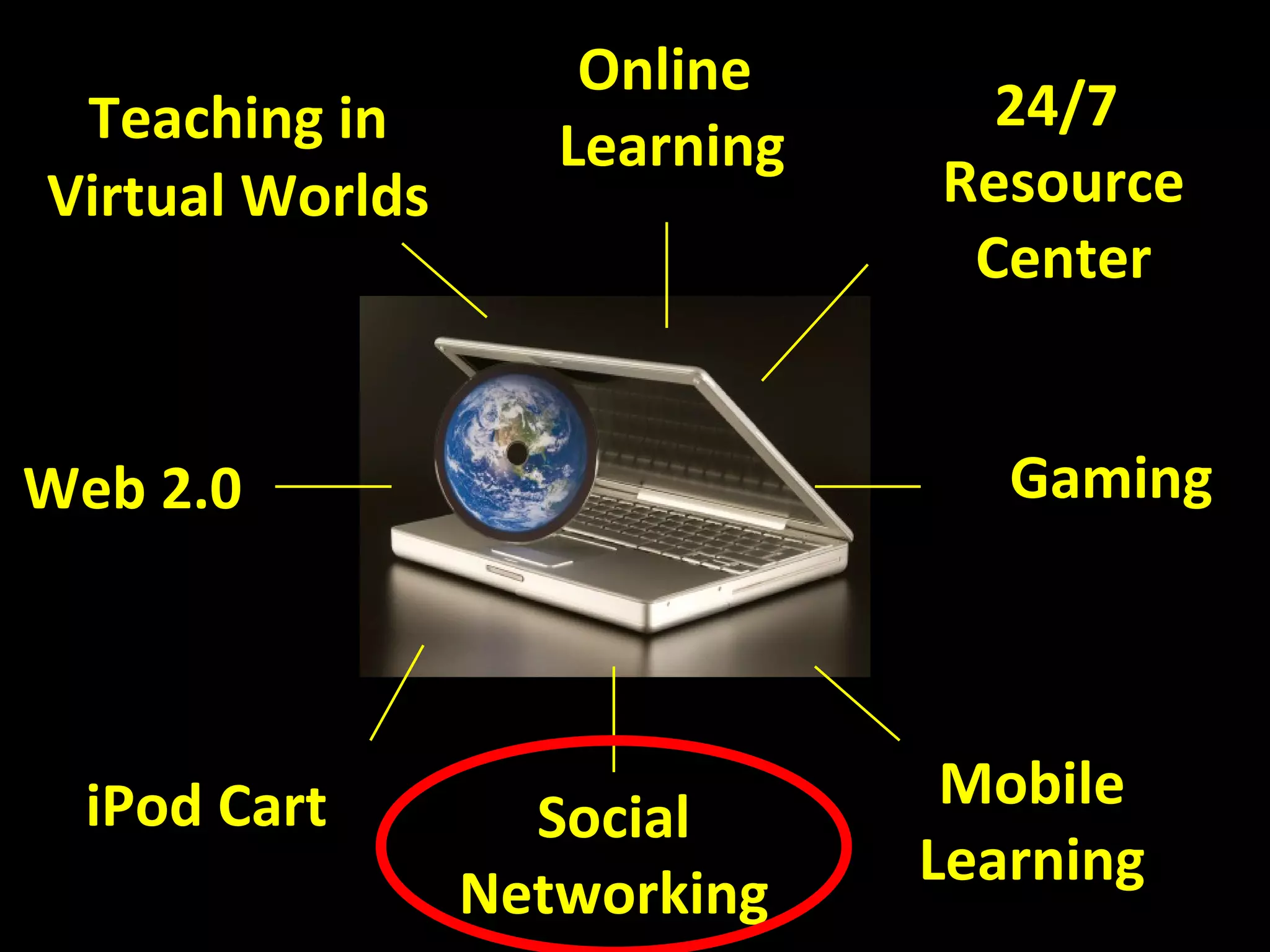 Teaching in Virtual Worlds Online  Learning 24/7  Resource Center Mobile Learning iPod Cart Web 2.0 Gaming Social Networking 