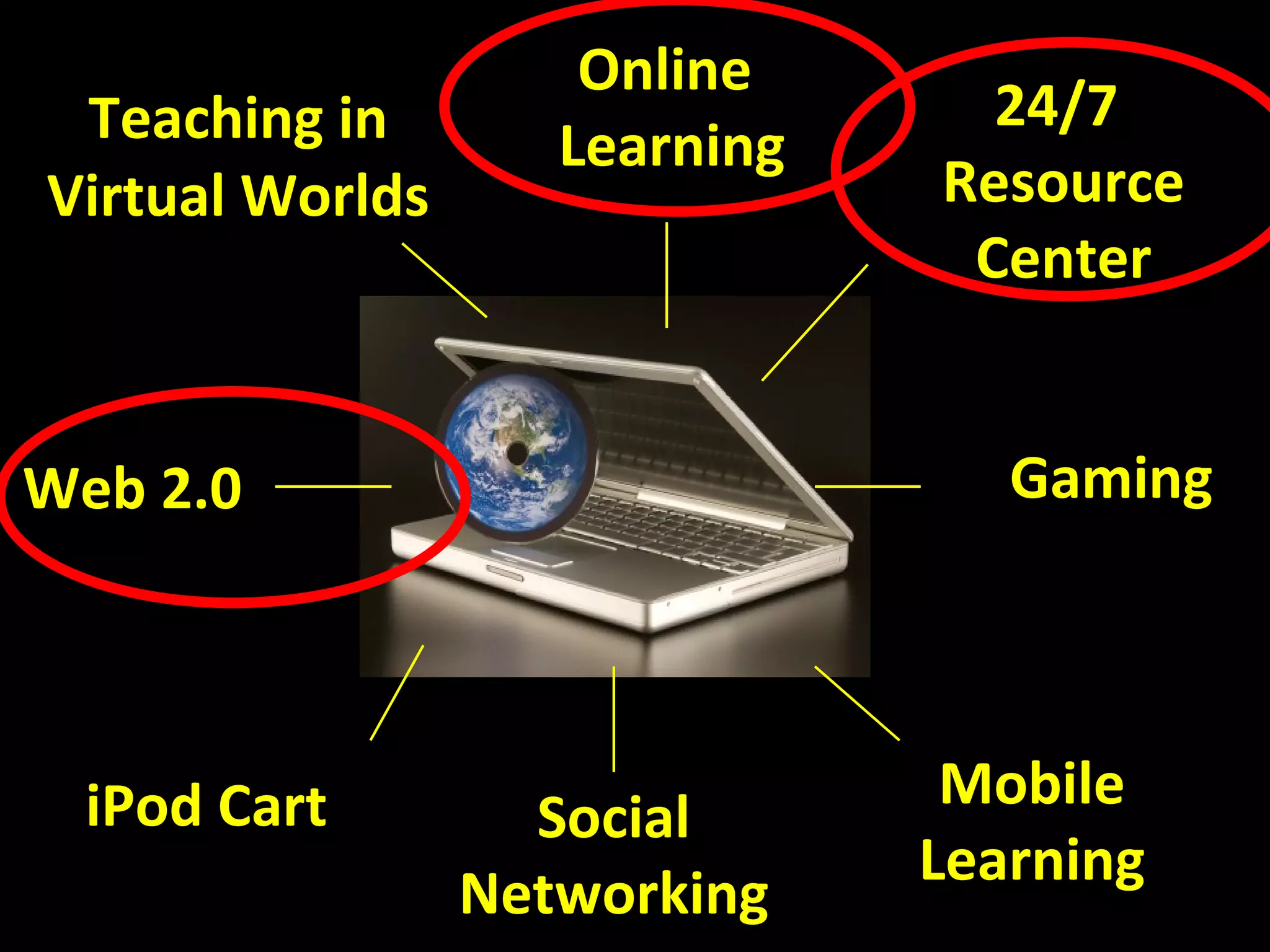 Teaching in Virtual Worlds Online  Learning 24/7  Resource Center Mobile Learning iPod Cart Web 2.0 Gaming Social Networking 