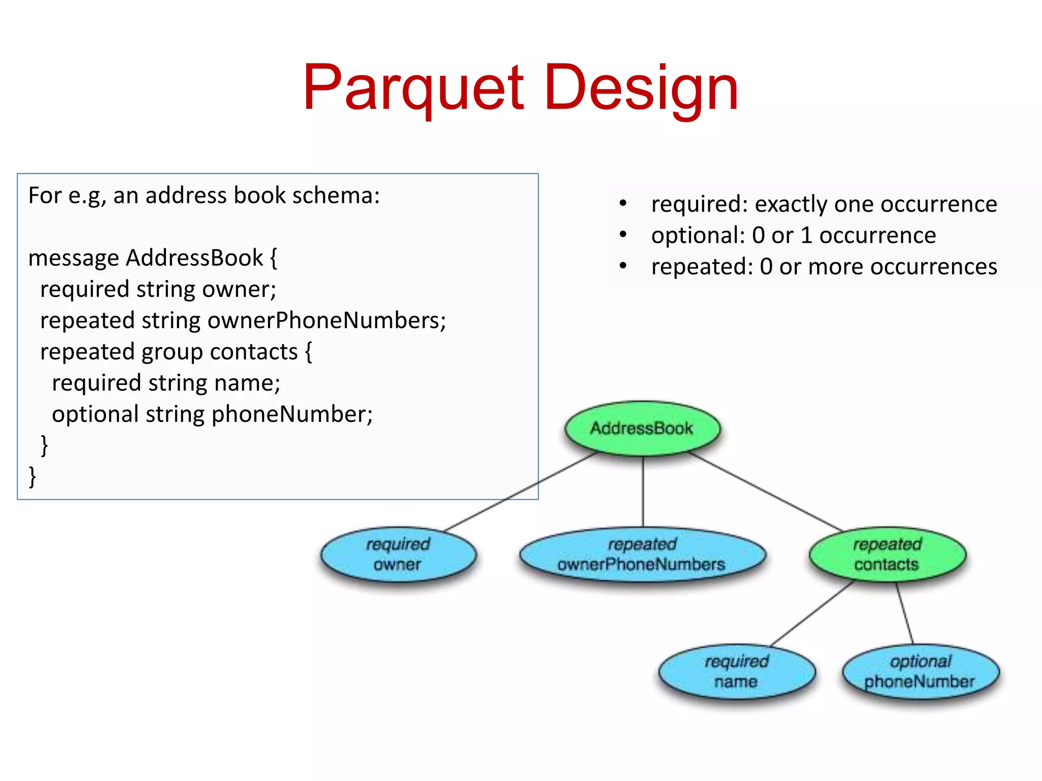 Parquet Design
• required: exactly one occurrence
• optional: 0 or 1 occurrence
• repeated: 0 or more occurrences
For e.g, an address book schema:
message AddressBook {
required string owner;
repeated string ownerPhoneNumbers;
repeated group contacts {
required string name;
optional string phoneNumber;
}
}
 