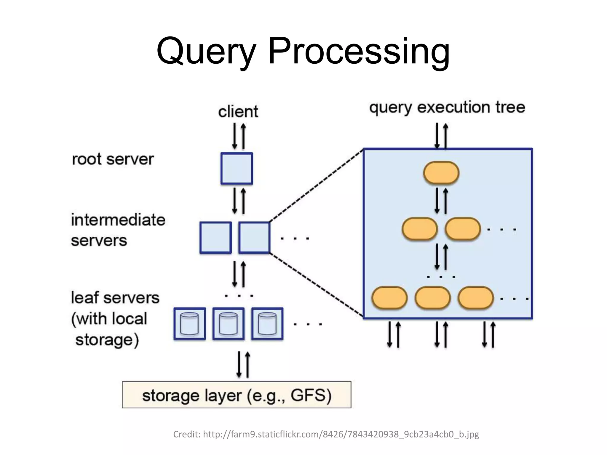 Query Processing
Credit: http://farm9.staticflickr.com/8426/7843420938_9cb23a4cb0_b.jpg
 