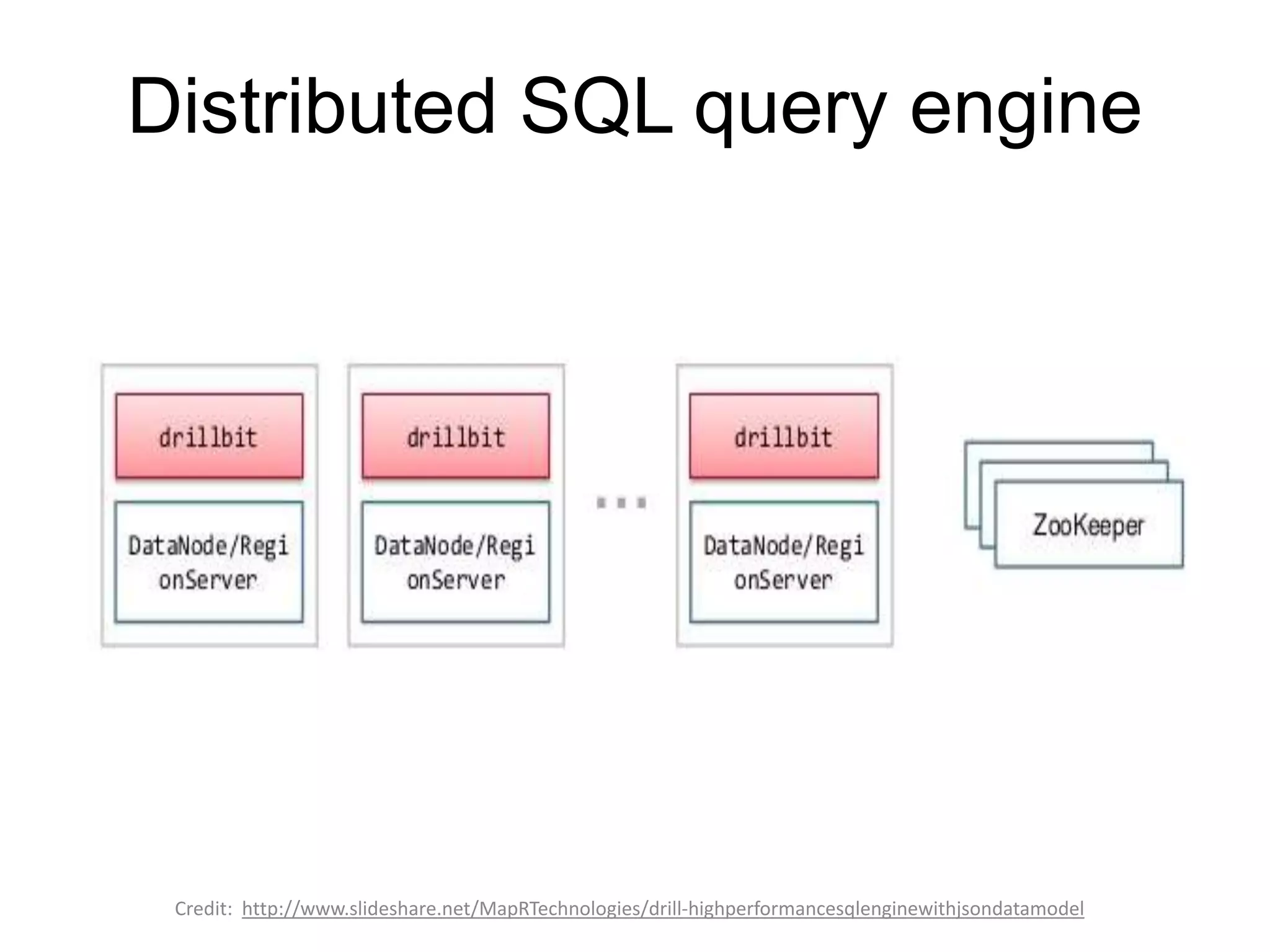 Distributed SQL query engine
Credit: http://www.slideshare.net/MapRTechnologies/drill-highperformancesqlenginewithjsondatamodel
 