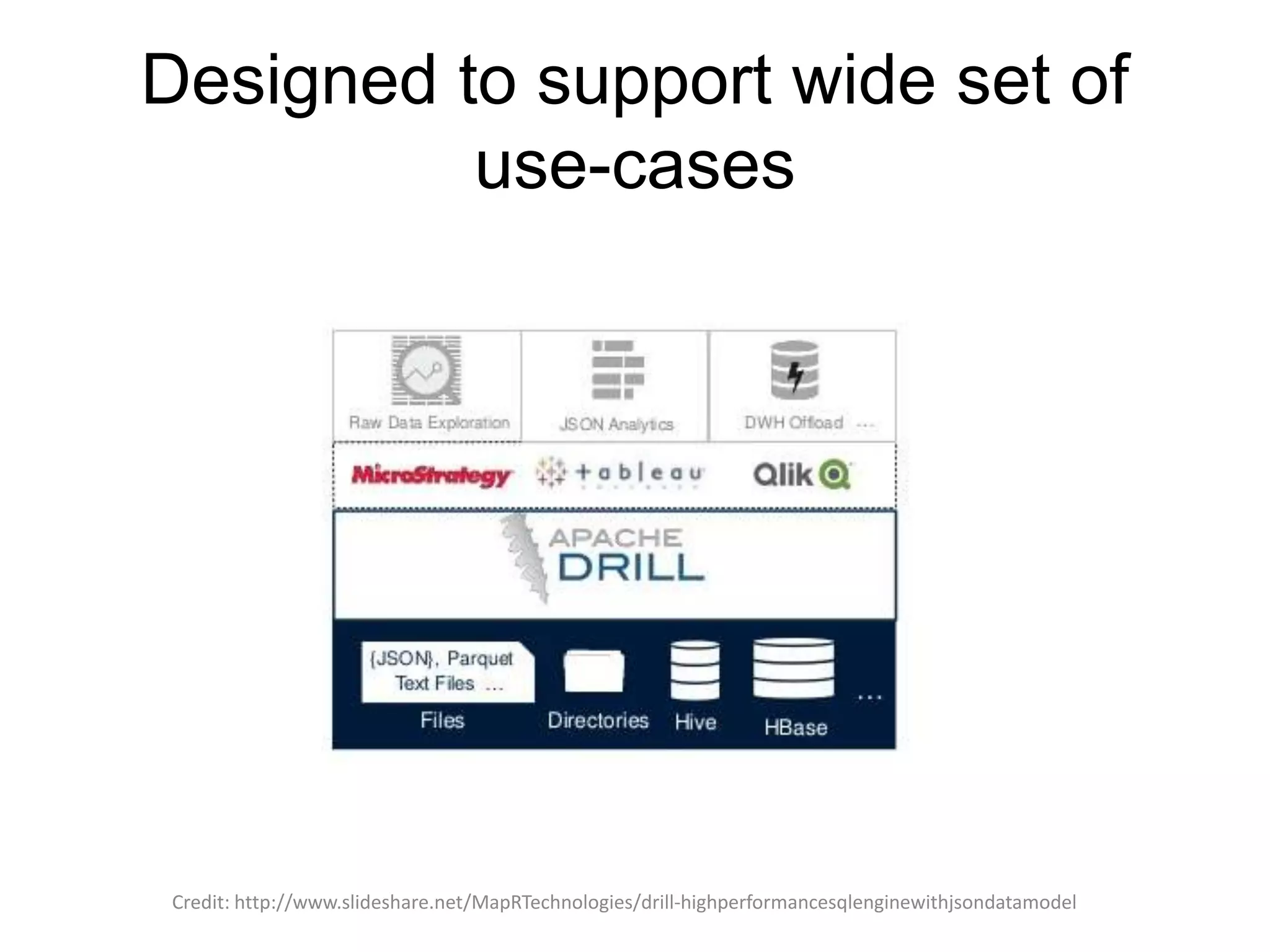 Designed to support wide set of
use-cases
Credit: http://www.slideshare.net/MapRTechnologies/drill-highperformancesqlenginewithjsondatamodel
 