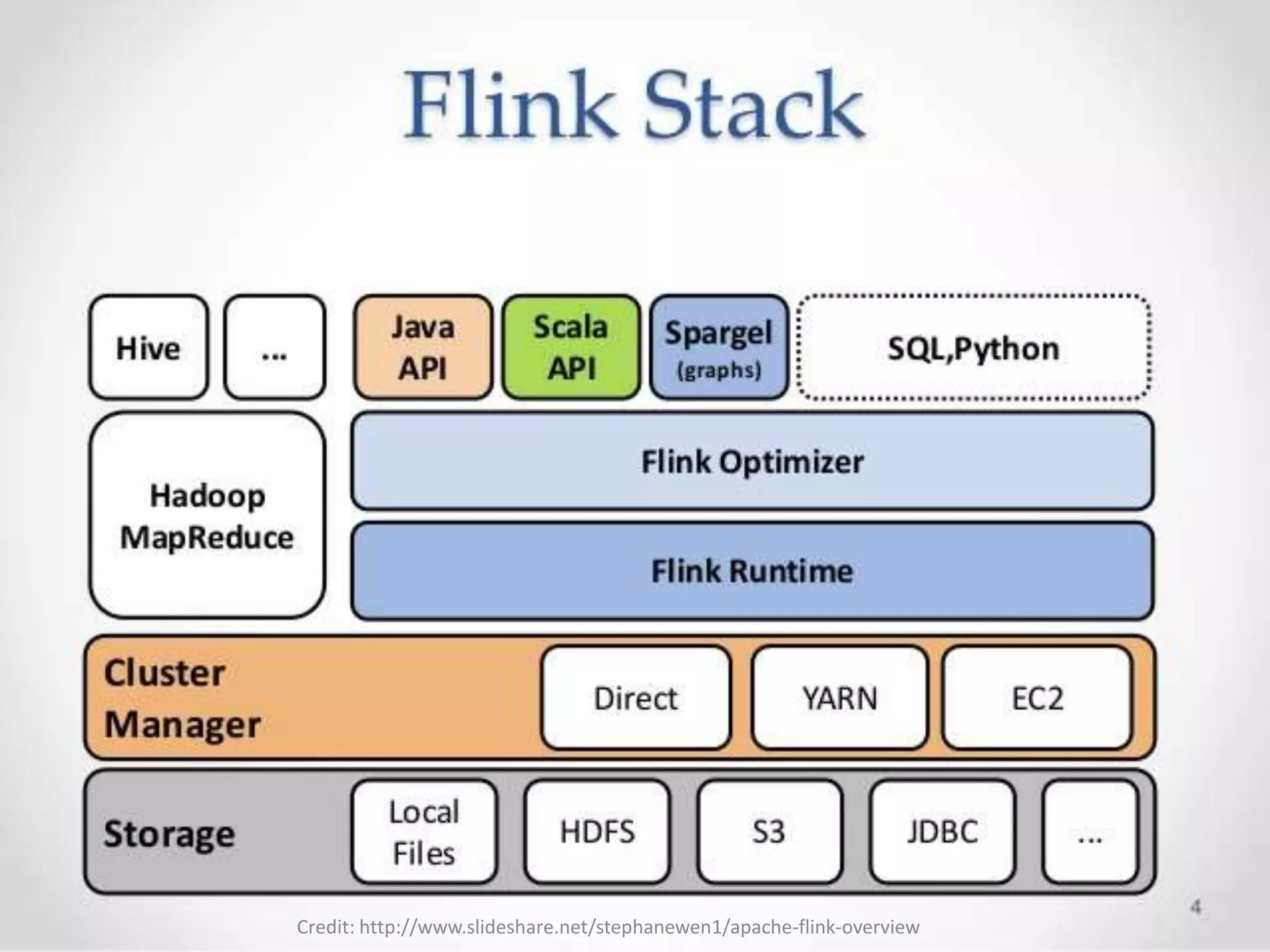 Credit: http://www.slideshare.net/stephanewen1/apache-flink-overview
 