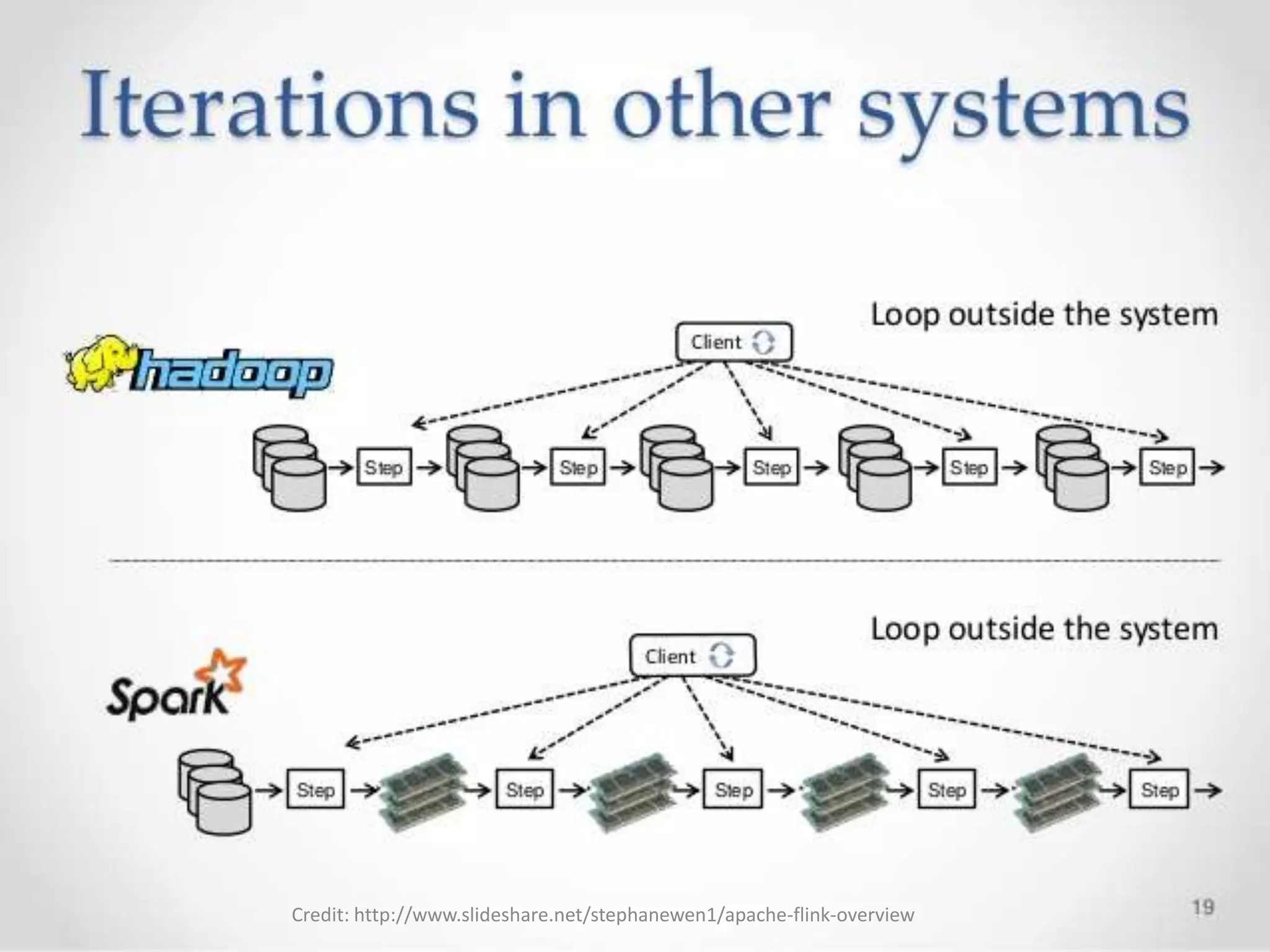 Credit: http://www.slideshare.net/stephanewen1/apache-flink-overview
 