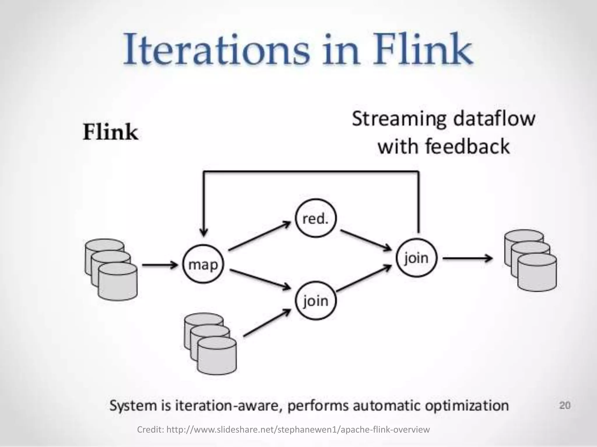 Credit: http://www.slideshare.net/stephanewen1/apache-flink-overview
 