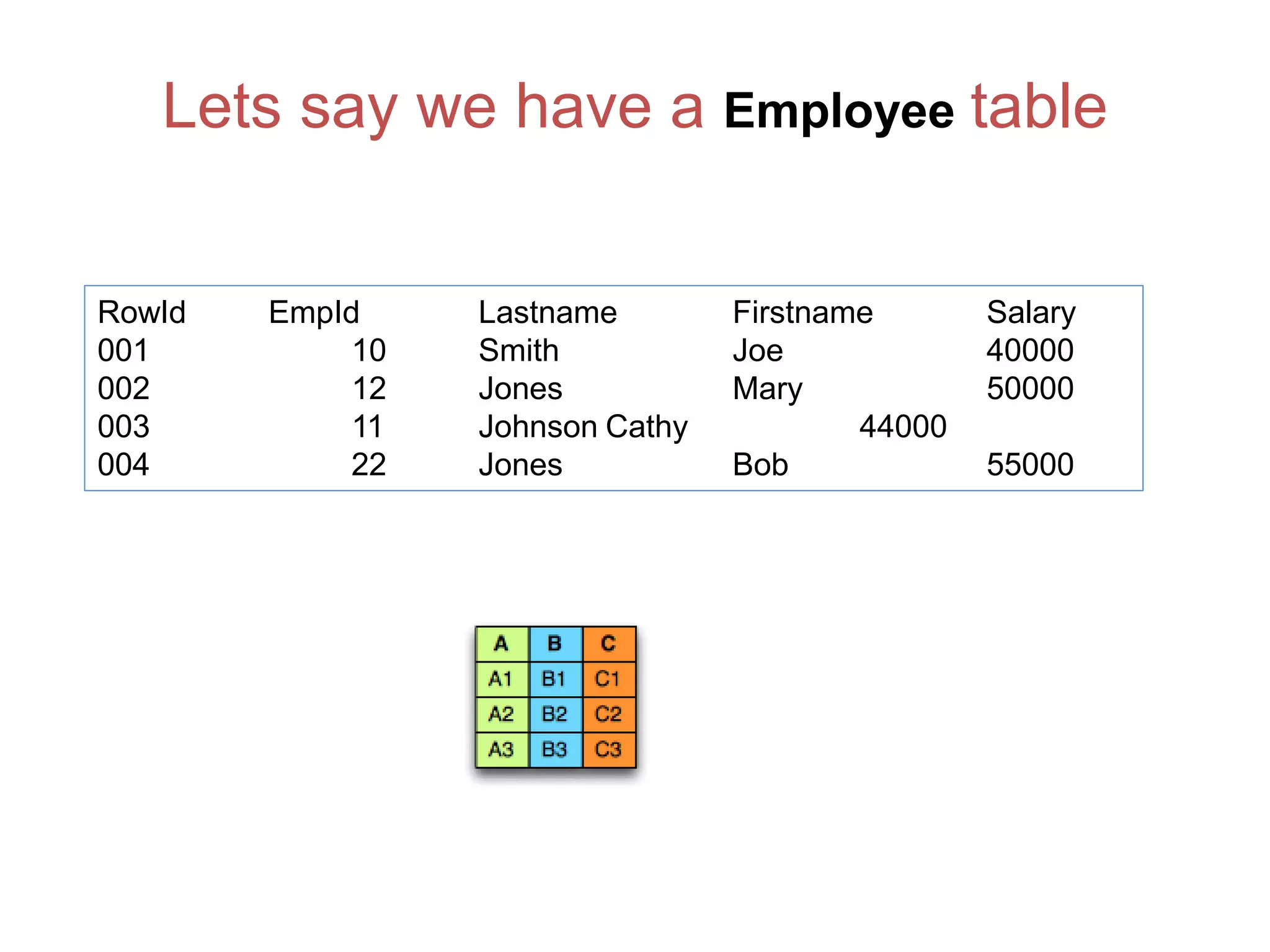 Lets say we have a Employee table
RowId EmpId Lastname Firstname Salary
001 10 Smith Joe 40000
002 12 Jones Mary 50000
003 11 Johnson Cathy 44000
004 22 Jones Bob 55000
 