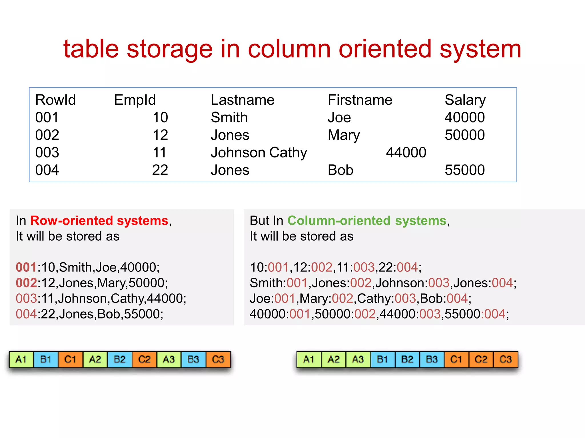 table storage in column oriented system
In Row-oriented systems,
It will be stored as
001:10,Smith,Joe,40000;
002:12,Jones,Mary,50000;
003:11,Johnson,Cathy,44000;
004:22,Jones,Bob,55000;
RowId EmpId Lastname Firstname Salary
001 10 Smith Joe 40000
002 12 Jones Mary 50000
003 11 Johnson Cathy 44000
004 22 Jones Bob 55000
But In Column-oriented systems,
It will be stored as
10:001,12:002,11:003,22:004;
Smith:001,Jones:002,Johnson:003,Jones:004;
Joe:001,Mary:002,Cathy:003,Bob:004;
40000:001,50000:002,44000:003,55000:004;
 