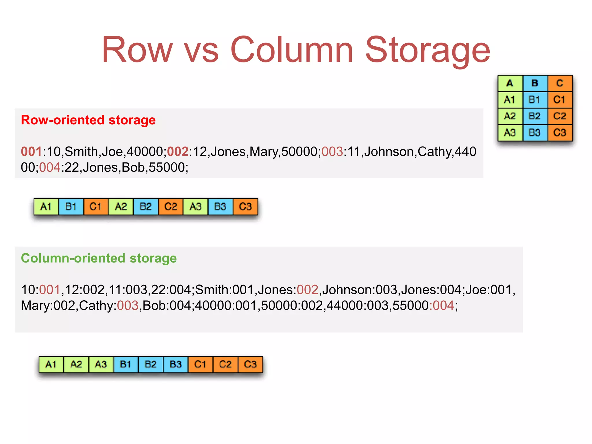 Row vs Column Storage
Row-oriented storage
001:10,Smith,Joe,40000;002:12,Jones,Mary,50000;003:11,Johnson,Cathy,440
00;004:22,Jones,Bob,55000;
Column-oriented storage
10:001,12:002,11:003,22:004;Smith:001,Jones:002,Johnson:003,Jones:004;Joe:001,
Mary:002,Cathy:003,Bob:004;40000:001,50000:002,44000:003,55000:004;
 