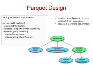 Parquet Design
• required: exactly one occurrence
• optional: 0 or 1 occurrence
• repeated: 0 or more occurrences
For e.g, an address book schema:
message AddressBook {
required string owner;
repeated string ownerPhoneNumbers;
repeated group contacts {
required string name;
optional string phoneNumber;
}
}
 