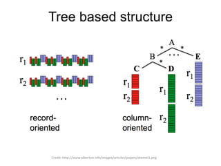 Tree based structure
Credit: http://www.alberton.info/images/articles/papers/dremel1.png
 