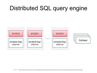 Distributed SQL query engine
Credit: http://www.slideshare.net/MapRTechnologies/drill-highperformancesqlenginewithjsondatamodel
 